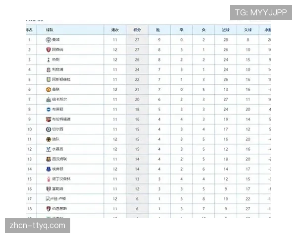 最新积分榜：阿森纳登顶，维拉击败热刺巩固第四位置